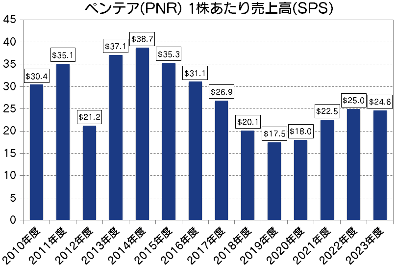 ペンテア(PNR) 1株あたり売上高(SPS)
