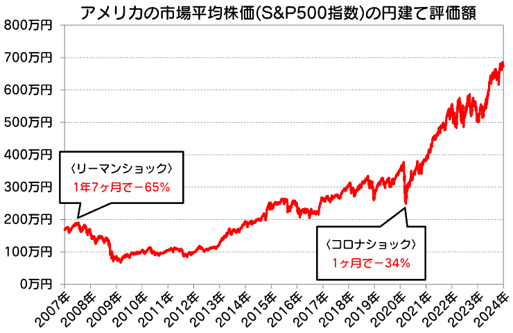 S&P500指数(円建て評価額)