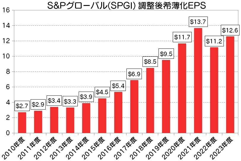 S&Pグローバル(SPGI) 調整後希薄化EPS