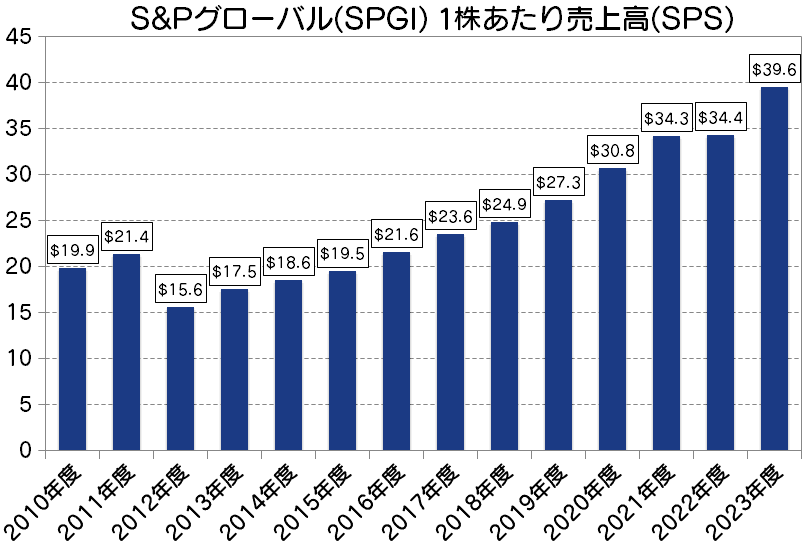 S&Pグローバル(SPGI) 1株あたり売上高(SPS)