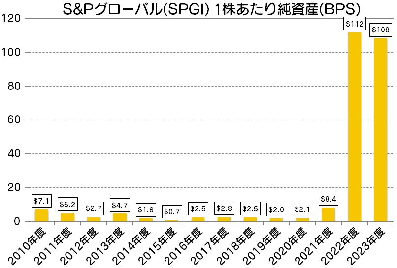 S&Pグローバル(SPGI) 1株あたり純資産(BPS)