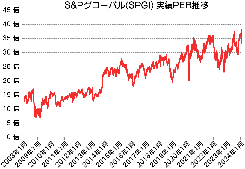 S&Pグローバル(SPGI) 実績PER推移