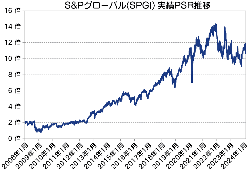 S&Pグローバル(SPGI) 実績PSR推移