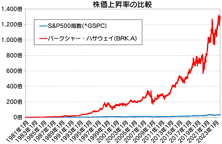 株価上昇率の比較(BRK.A対SP500)