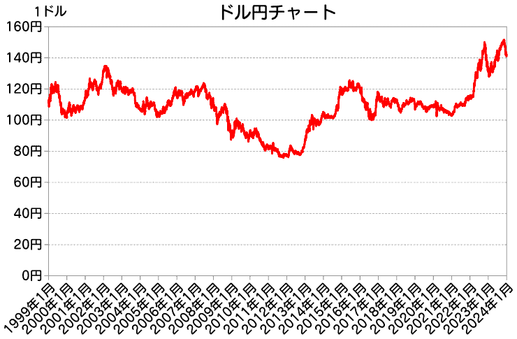過去25年ドル円チャート