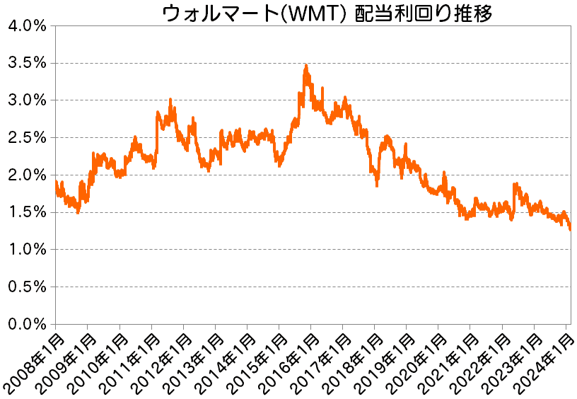 ウォルマート(WMT) 配当利回り推移